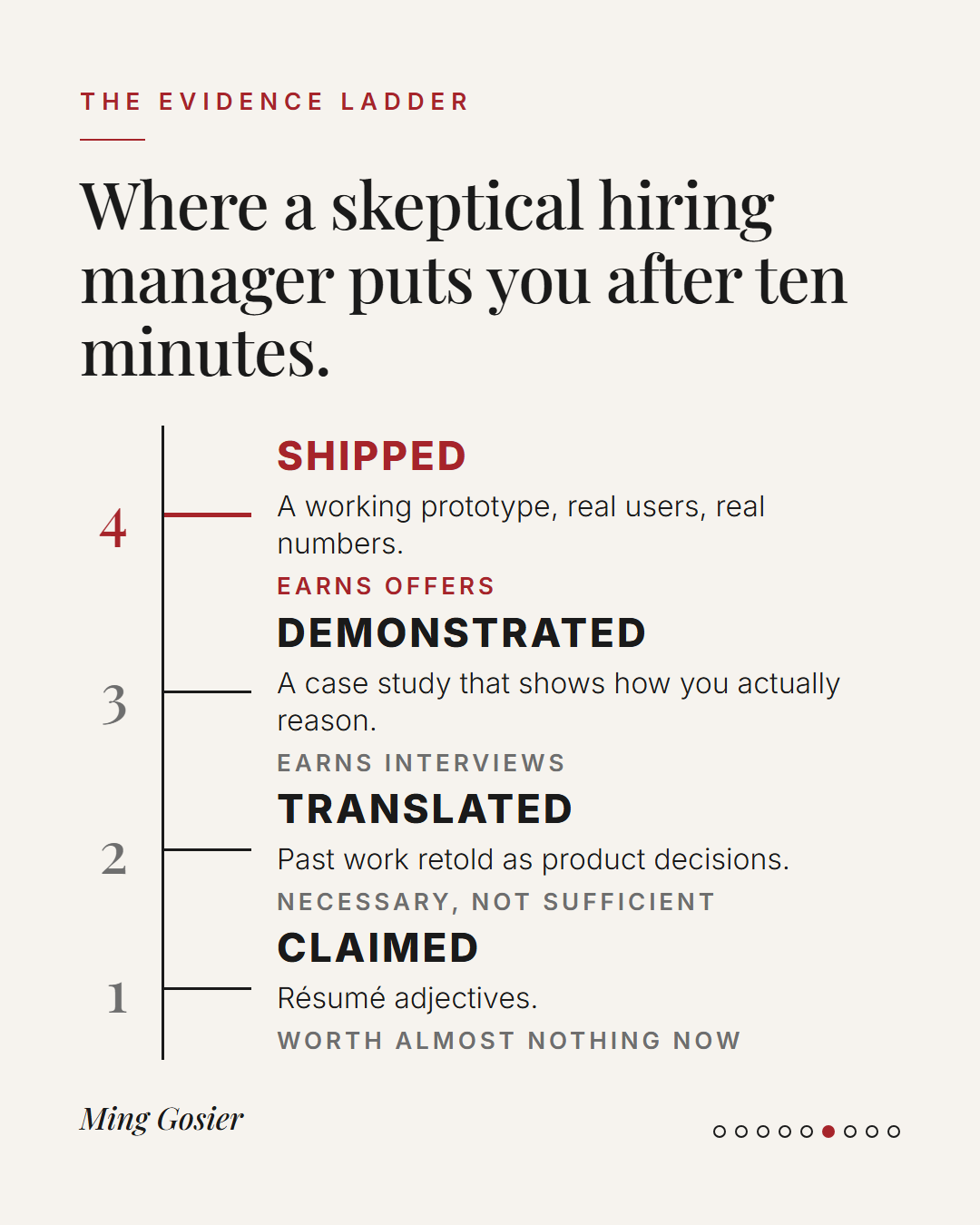The Evidence Ladder: Claimed, Translated, Demonstrated, Shipped