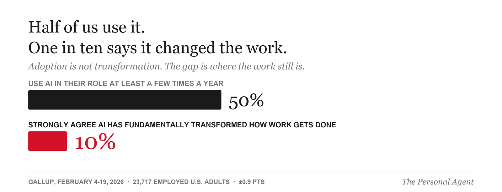 Bar chart: half of employed U.S. adults use AI at least a few times a year, while about 10 percent strongly agree AI has fundamentally transformed how work gets done. Source: Gallup, February 4 to 19, 2026.