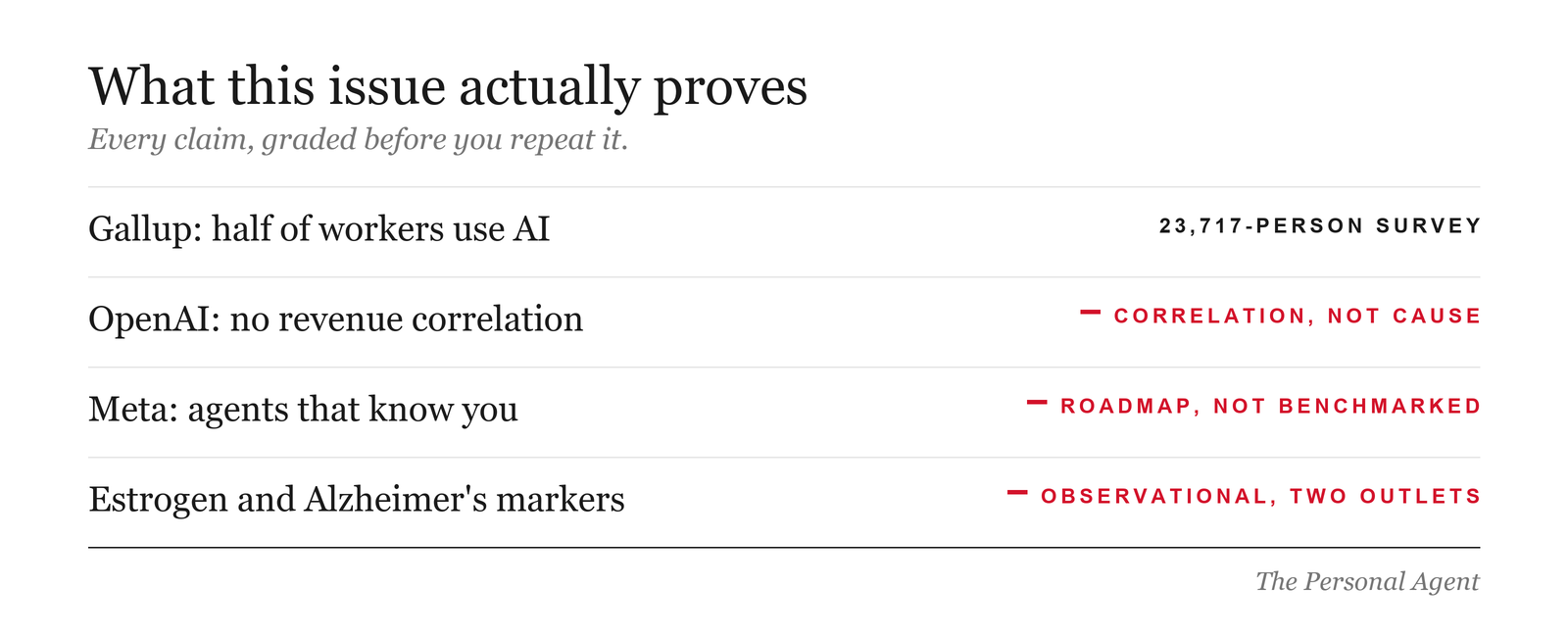 Evidence scoreboard: Gallup, half of workers use AI, 23,717-person survey. OpenAI, no revenue correlation, correlation not cause. Meta, agents that know you, roadmap not benchmarked. Estrogen and Alzheimer's markers, observational, two outlets.