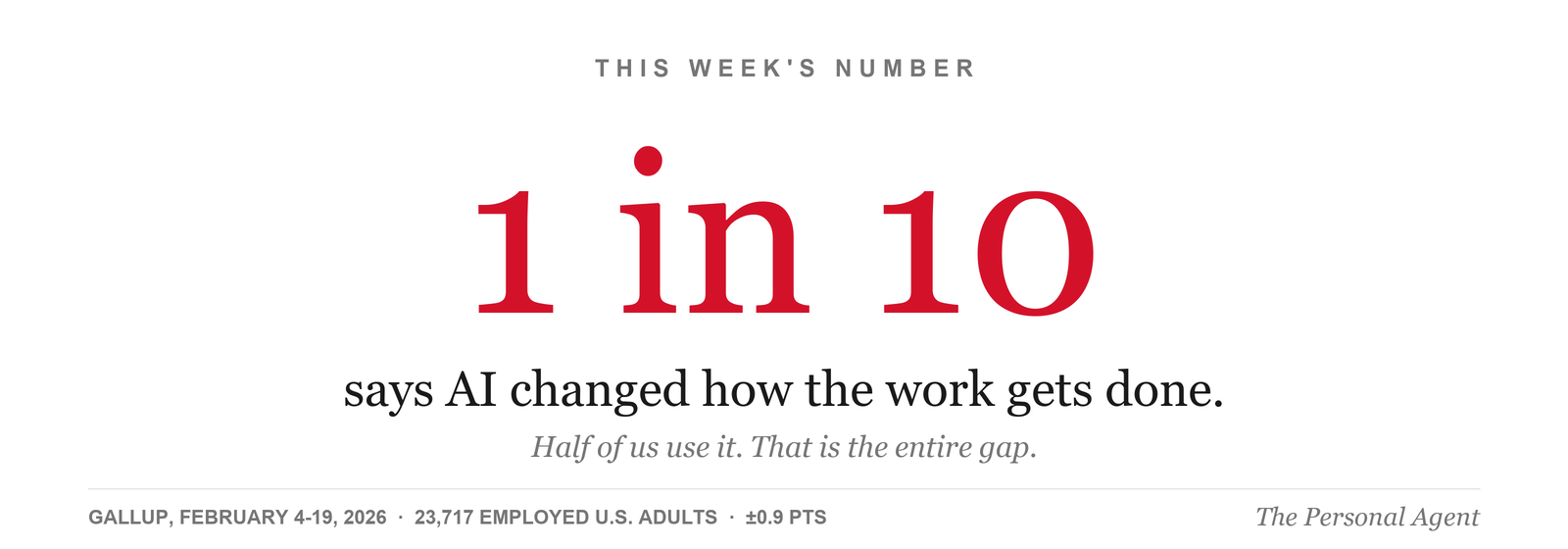 This week's number: 1 in 10 says AI changed how the work gets done. Half of us use it. Source: Gallup, February 2026, 23,717 employed U.S. adults.