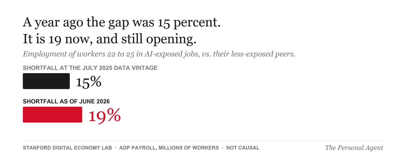 Bar chart: the employment shortfall for workers aged 22 to 25 in AI-exposed jobs was 15 percent at the July 2025 data vintage and is 19 percent as of June 2026. Source: Stanford Digital Economy Lab, ADP payroll records, descriptive not causal.
