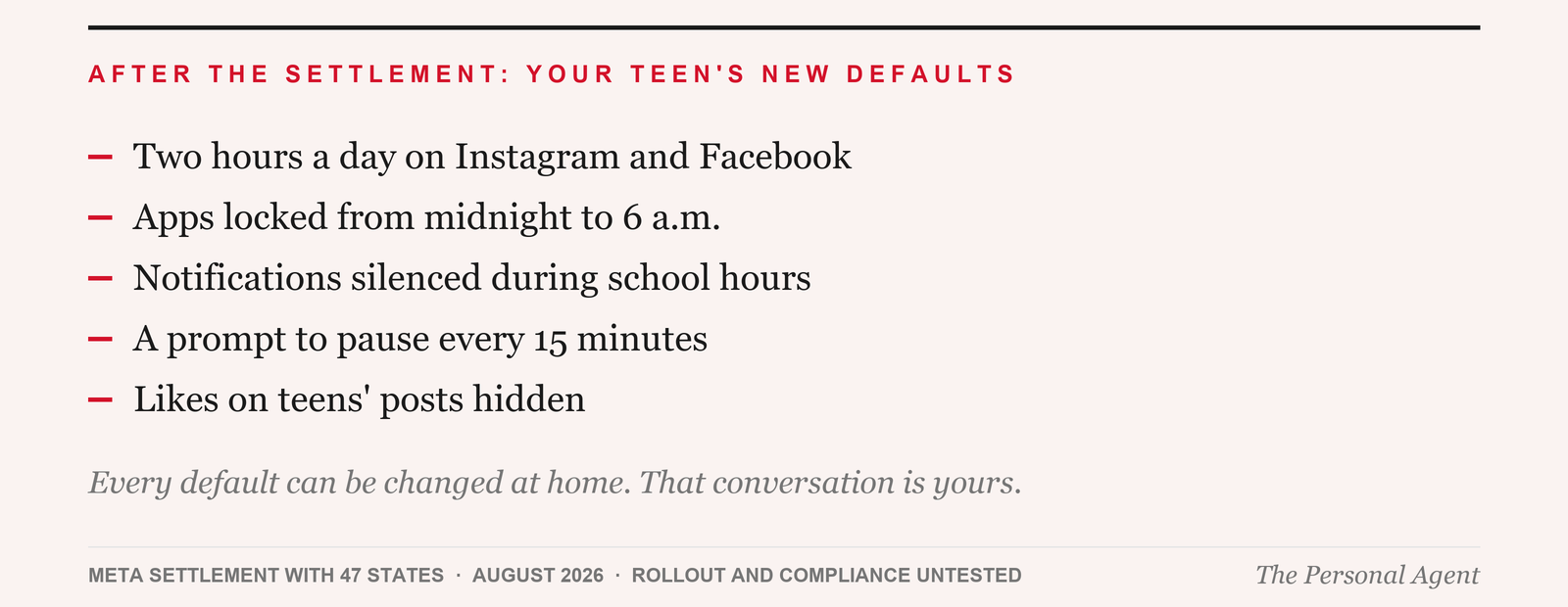 After the settlement, your teen's new defaults: two hours a day on Instagram and Facebook; apps locked from midnight to 6 a.m.; notifications silenced during school hours; a prompt to pause every 15 minutes; likes on teens' posts hidden. Every default can be changed at home, that conversation is yours. Source: Meta settlement with 47 states, August 2026, rollout and compliance untested.