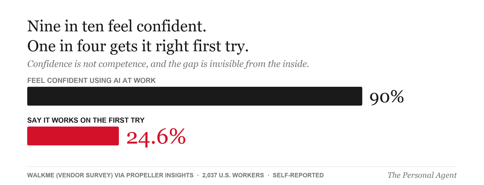 Bar chart: 90 percent of workers say they feel confident using AI at work, while 24.6 percent say it works on the first try. Source: WalkMe vendor survey via Propeller Insights, 2,037 U.S. workers, self-reported.