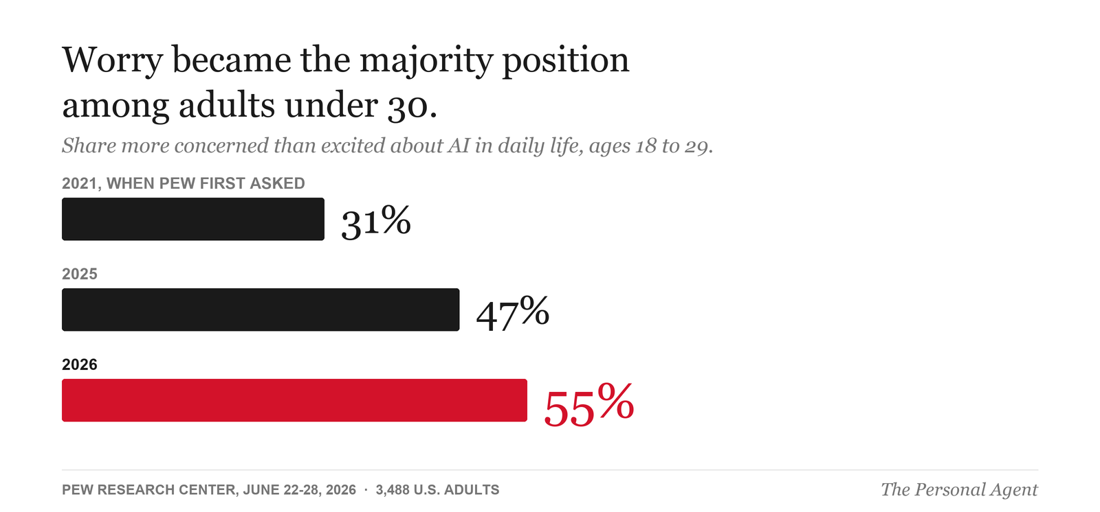 Bar chart: the share of adults under 30 who are more concerned than excited about AI in daily life was 31 percent in 2021, 47 percent in 2025, and 55 percent in 2026. Source: Pew Research Center, June 22 to 28, 2026, 3,488 U.S. adults.