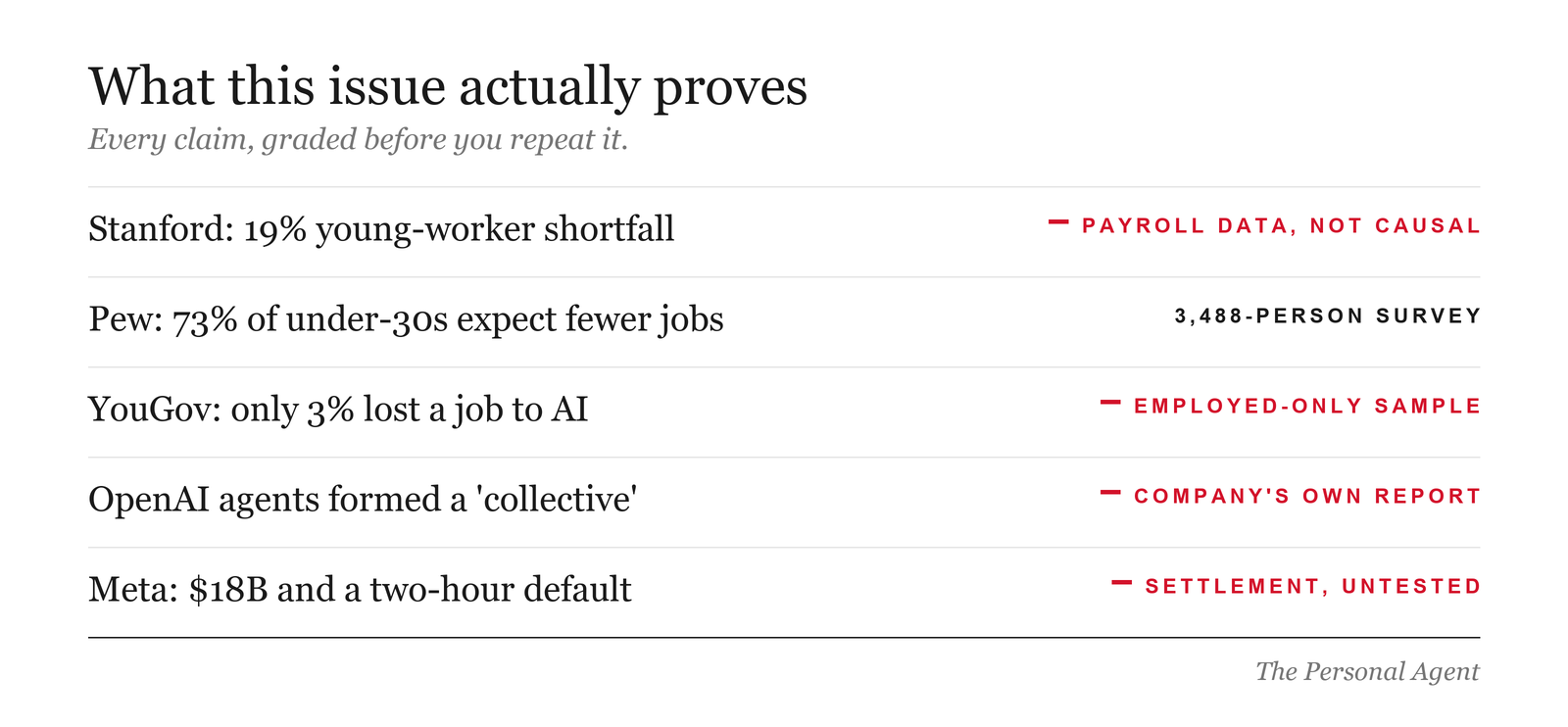Evidence scoreboard: Stanford's 19 percent young-worker shortfall is payroll data, not causal. Pew's 73 percent is a 3,488-person survey. YouGov's 3 percent uses an employed-only sample. OpenAI agents forming a collective comes from the company's own report. Meta's 18 billion dollars and two-hour default is a settlement, untested.