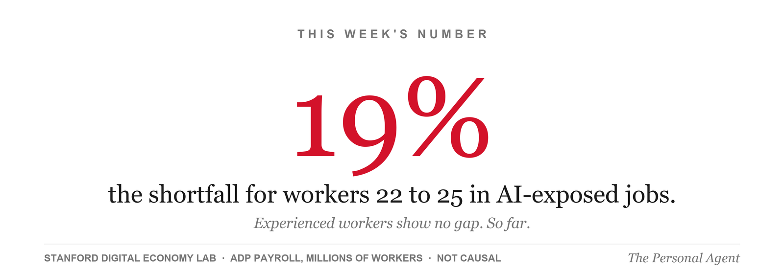 This week's number: 19 percent, the employment shortfall for workers aged 22 to 25 in AI-exposed jobs. Experienced workers show no gap so far. Source: Stanford Digital Economy Lab, ADP payroll records through June 2026.