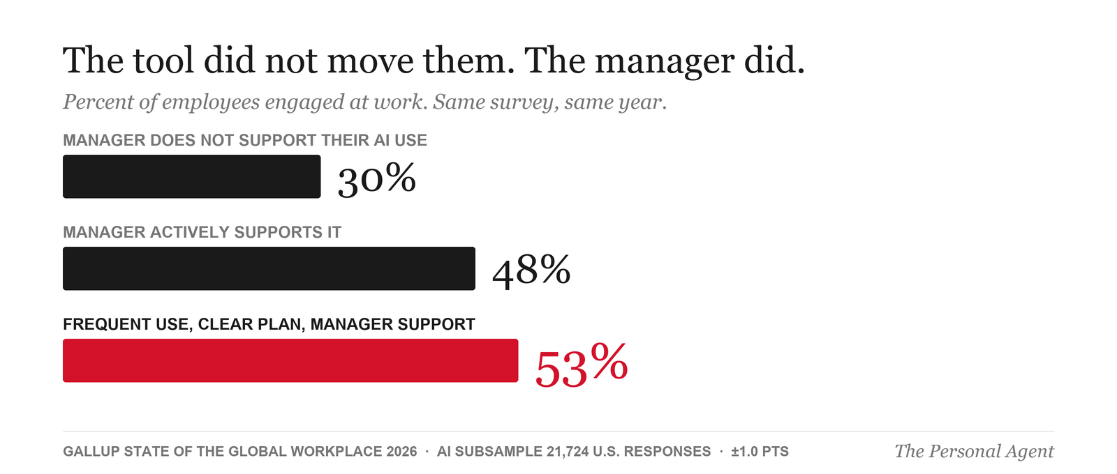 Bar chart: employee engagement is 30 percent when a manager does not support their AI use, 48 percent when the manager actively supports it, and 53 percent when frequent use, a clear plan, and manager support align. Source: Gallup State of the Global Workplace 2026.