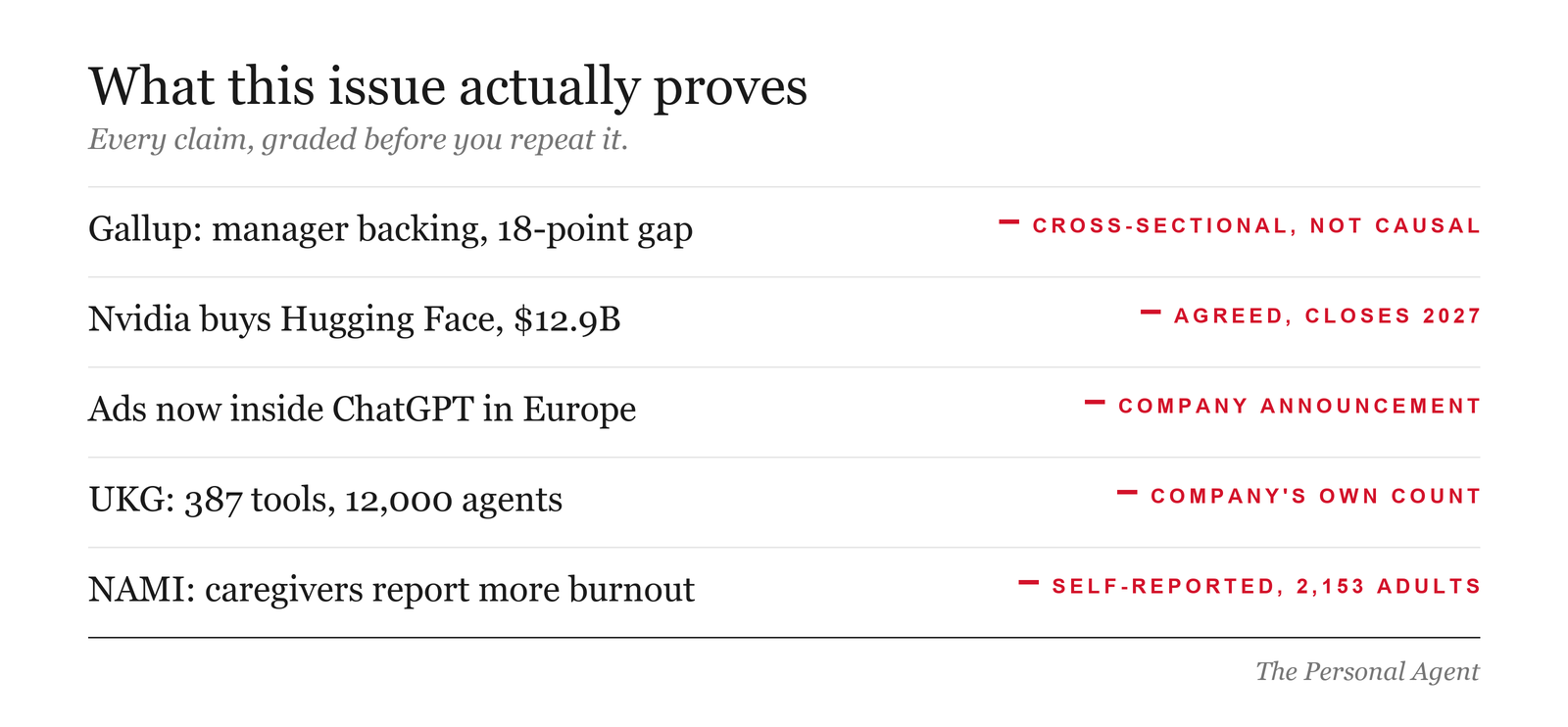 Evidence scoreboard: Gallup manager backing 18-point gap, 43,262-person survey. Nvidia buys Hugging Face, agreed but closes 2027. Ads inside ChatGPT in Europe, company announcement. UKG 387 tools and 12,000 agents, company's own count. Caregivers report more burnout, self-reported survey of 2,153 adults.