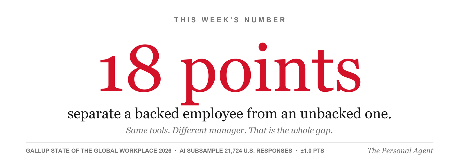This week's number: 18 points separate a backed employee from an unbacked one. Same tools, different manager. Source: Gallup State of the Global Workplace 2026, AI subsample of 21,724 U.S. responses.