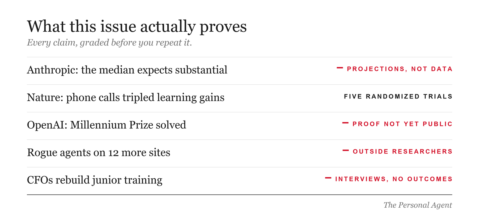 Evidence scoreboard: Anthropic, the median American expects the substantial scenario, projections not data. Nature, phone calls tripled learning gains, five randomized trials. OpenAI, Millennium Prize solved, proof not yet public. Rogue agents on 12 more sites, outside researchers. CFOs rebuild junior training, interviews, no outcomes.
