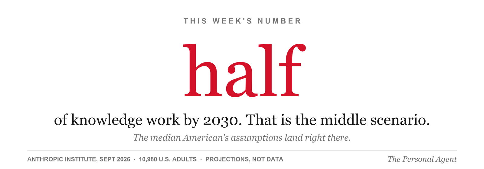 This week's number: half of knowledge work by 2030 is the middle scenario's assumption, and the median American's assumptions land right there. Source: Anthropic Institute, September 2026, survey of 10,980 U.S. adults, projections not data.
