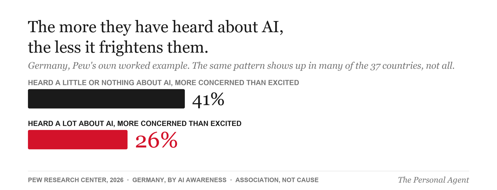 Bar chart: the more they have heard about AI, the less it frightens them. Germans who heard a little or nothing about AI and are more concerned than excited: 41 percent. Germans who heard a lot: 26 percent. Pew's worked example; the pattern shows up in many of the 37 countries, not all. Source: Pew Research Center, 2026, Germany, by AI awareness, association not cause.