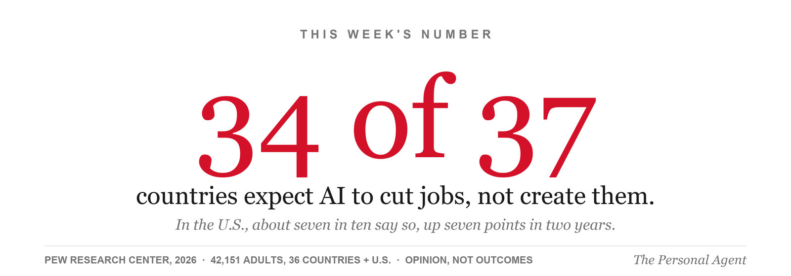 This week's number: 34 of 37 countries expect AI to cut jobs, not create them. In the U.S., about seven in ten say so, up seven points in two years. Source: Pew Research Center, 2026, 42,151 adults in 36 countries plus U.S., opinion not outcomes.