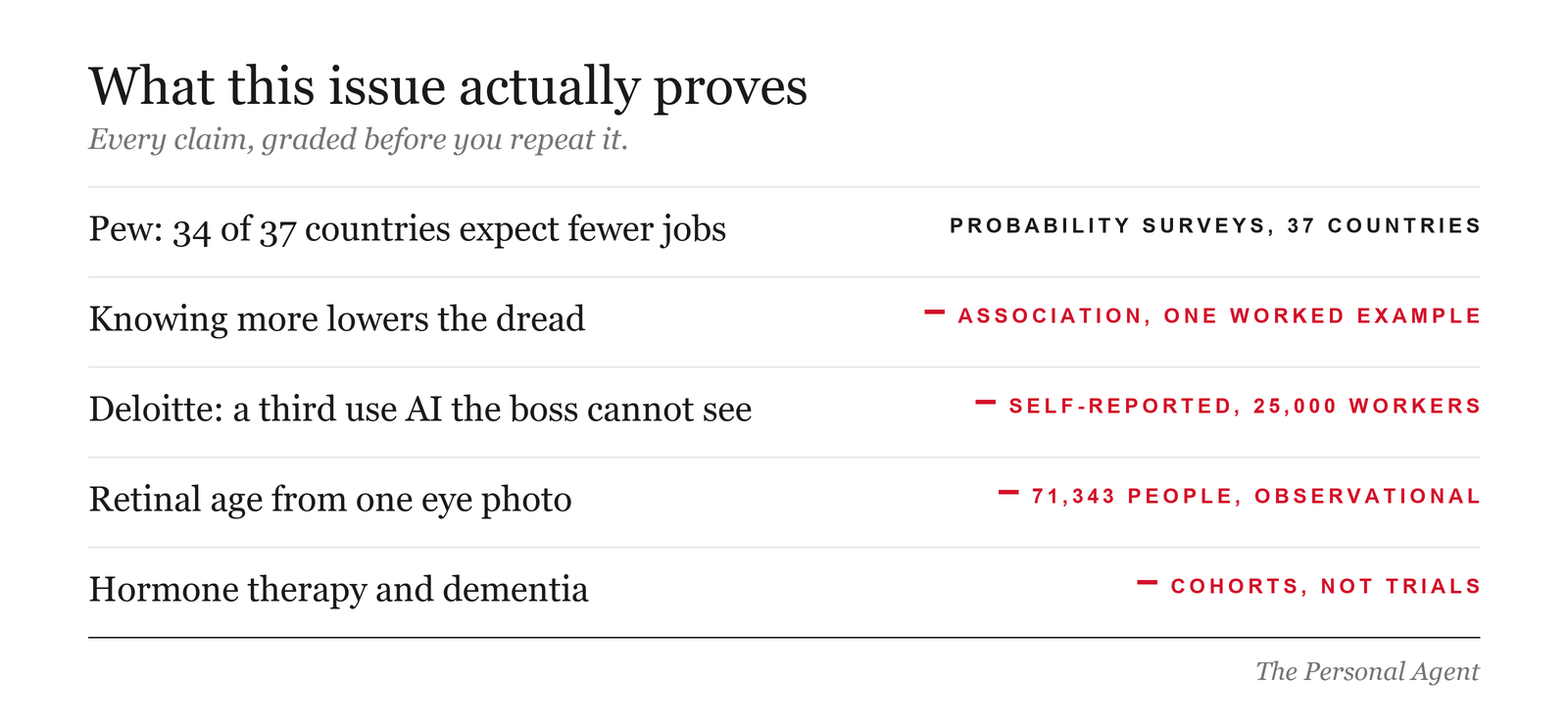 Evidence scoreboard: Pew, 34 of 37 countries expect fewer jobs, probability surveys in 37 countries. Knowing more lowers the dread, association, one worked example. Deloitte, a third use AI the boss cannot see, self-reported survey of 25,000. Retinal age from one eye photo, 71,343 people, observational. Hormone therapy and dementia, cohorts, not trials.