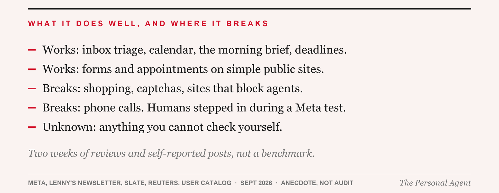 What it does well, and where it breaks, two weeks in. Works: inbox triage, calendar, the morning brief, deadline tracking. Works: forms and appointments on simple public sites. Breaks: shopping, captchas, sites that block agents. Breaks: phone calls; humans stepped in during a Meta test. Unknown: anything you cannot check yourself. Two weeks of reviews and self-reported posts, not a benchmark. Source: Meta, Lenny's Newsletter, Slate, Reuters, the awesome-meta-muse catalog, September 2026, anecdote, not audit.