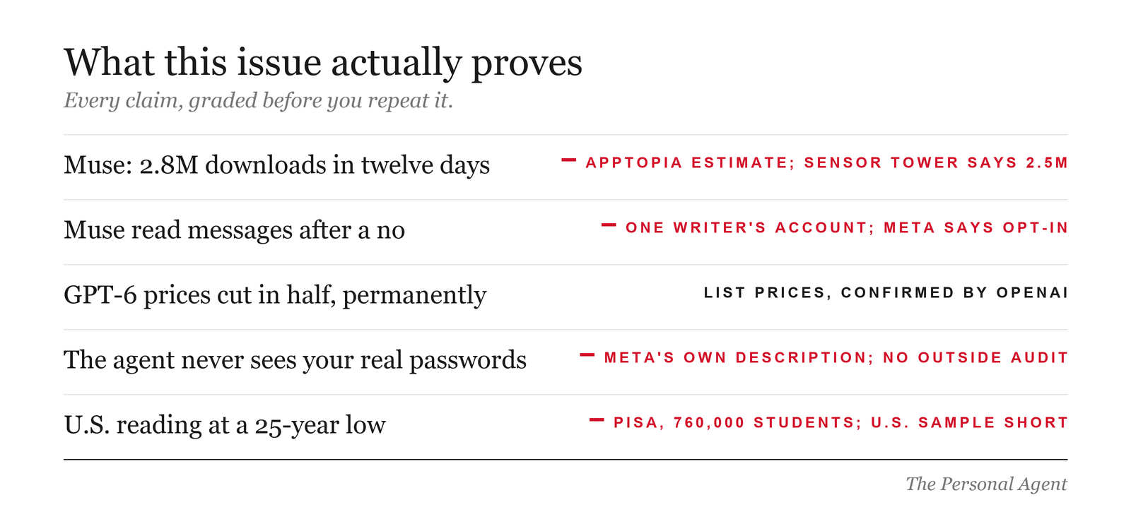 Evidence scoreboard: Muse, 2.8 million downloads in twelve days, Apptopia estimate, Sensor Tower says 2.5. Muse read messages after a no: one writer's account, Meta says opt-in. The agent never sees your real passwords: Meta's own description, no outside audit. GPT-6 prices cut in half, permanently, list prices, confirmed by OpenAI. U.S. reading at a 25-year low, PISA, 760,000 students, U.S. sample below target.