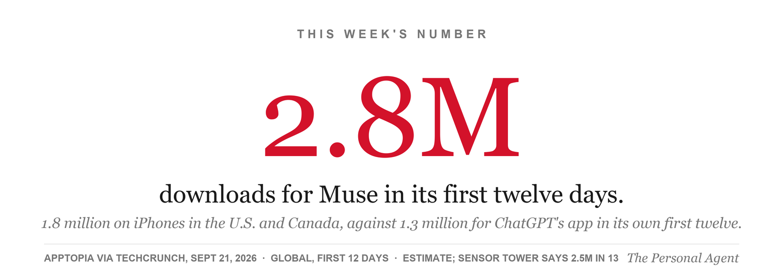 This week's number: 2.8 million downloads for Muse in its first twelve days. 1.8 million of them on iPhones in the U.S. and Canada, against 1.3 million for ChatGPT's app in its own first twelve. Estimates from Apptopia; Sensor Tower counted 2.5 million. No. 1 on the App Store either way. Source: Apptopia via TechCrunch, September 21, 2026, global downloads, first 12 days, third-party estimates.