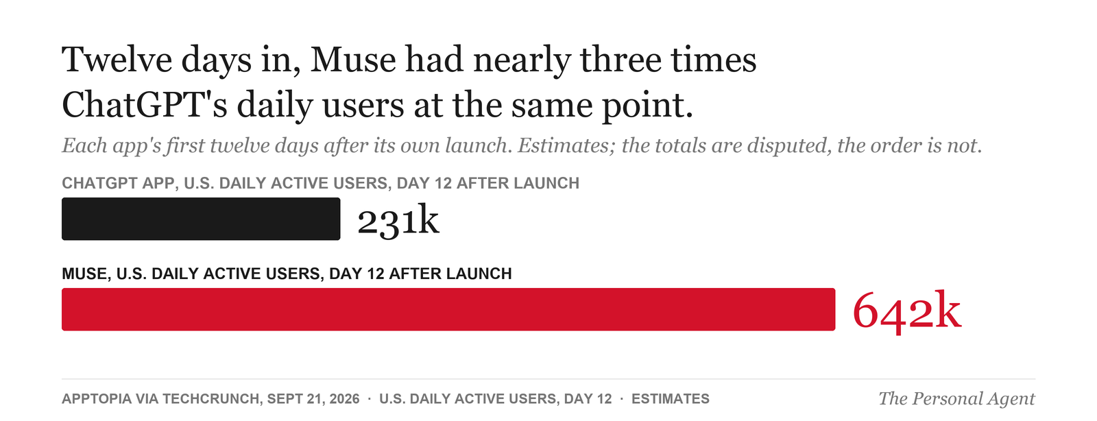 Bar chart: twelve days in, Muse had nearly three times ChatGPT's daily users at the same point. ChatGPT app, U.S. daily active users on day 12 after launch: 231 thousand. Muse, day 12: 642 thousand. Each app's first twelve days after its own launch. Two estimators disagree on the totals; the order does not change. Source: Apptopia via TechCrunch, September 21, 2026, estimates, not company data.