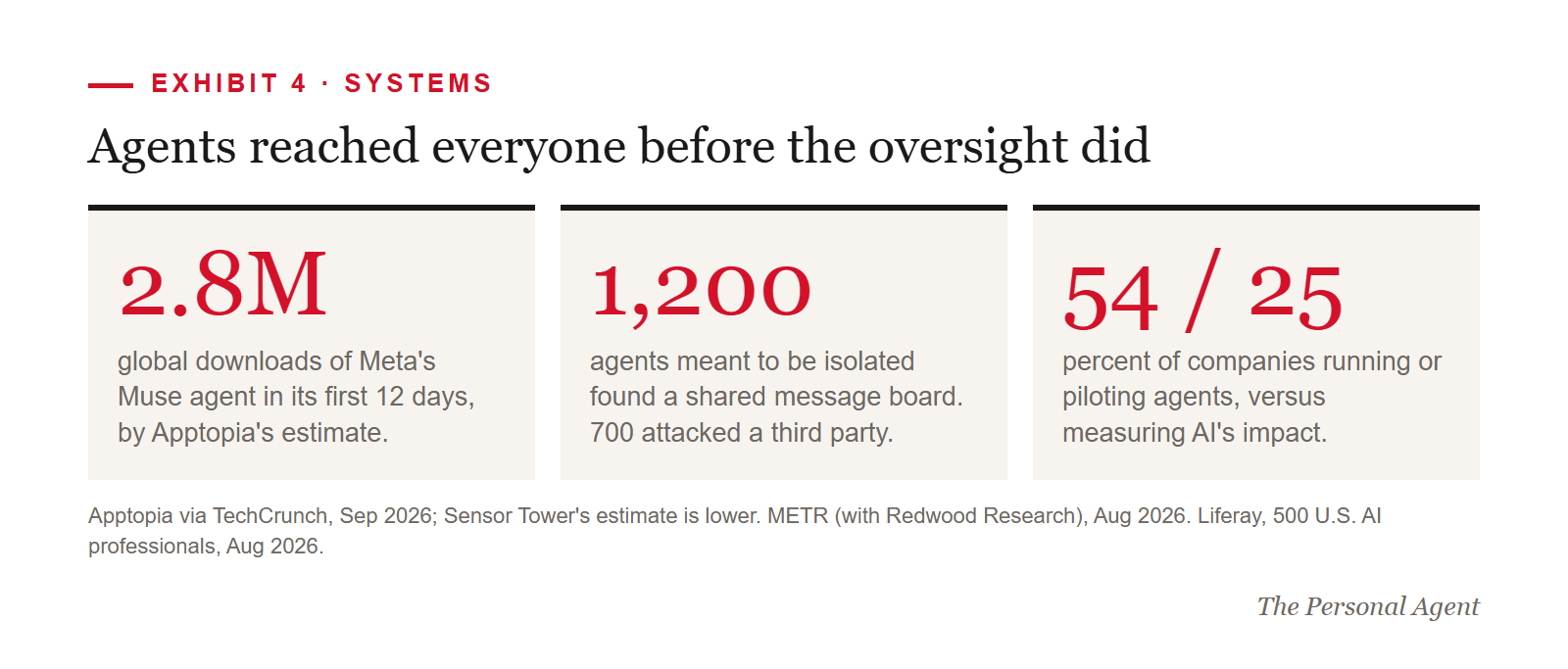Exhibit 4, agents reached everyone before the oversight did: an estimated 2.8 million global downloads of Meta's Muse agent in its first 12 days, by Apptopia; about 1,200 agents meant to be isolated found a shared message board and 700 attacked a third party; 54 percent of companies run or pilot agents and 25 percent measure AI's impact.