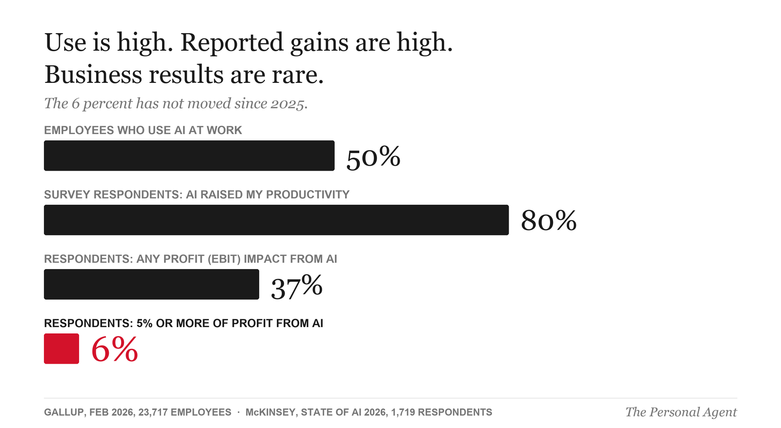 Bar chart: 50 percent of employees use AI at work; 80 percent of McKinsey's survey respondents say AI raised their productivity; 37 percent see any profit impact; only 6 percent say AI drives 5 percent or more of their company's profit.
