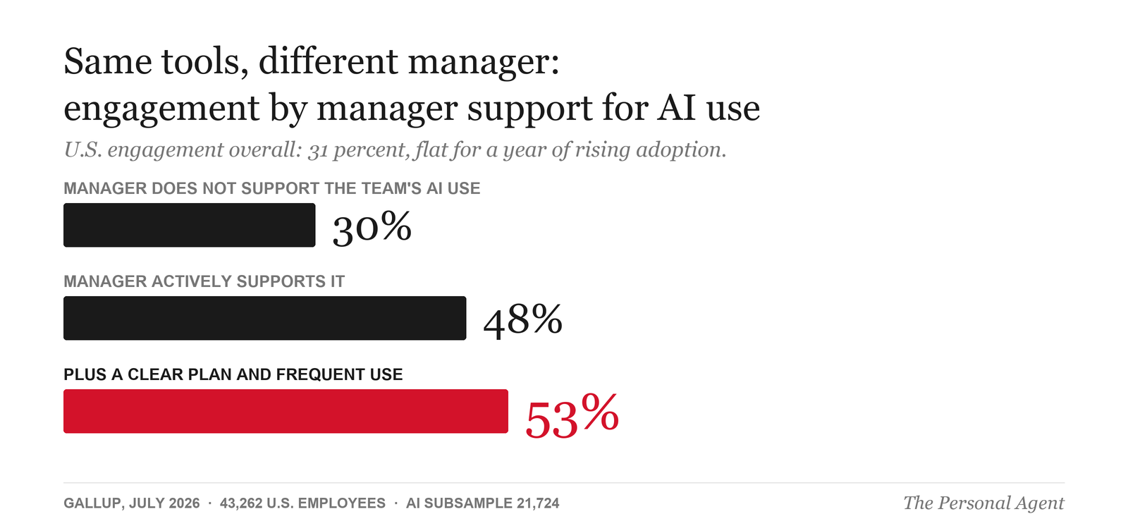 Bar chart: engagement is 30 percent where the manager does not support AI use, 48 percent where the manager actively supports it, 53 percent with a clear plan and frequent use added.
