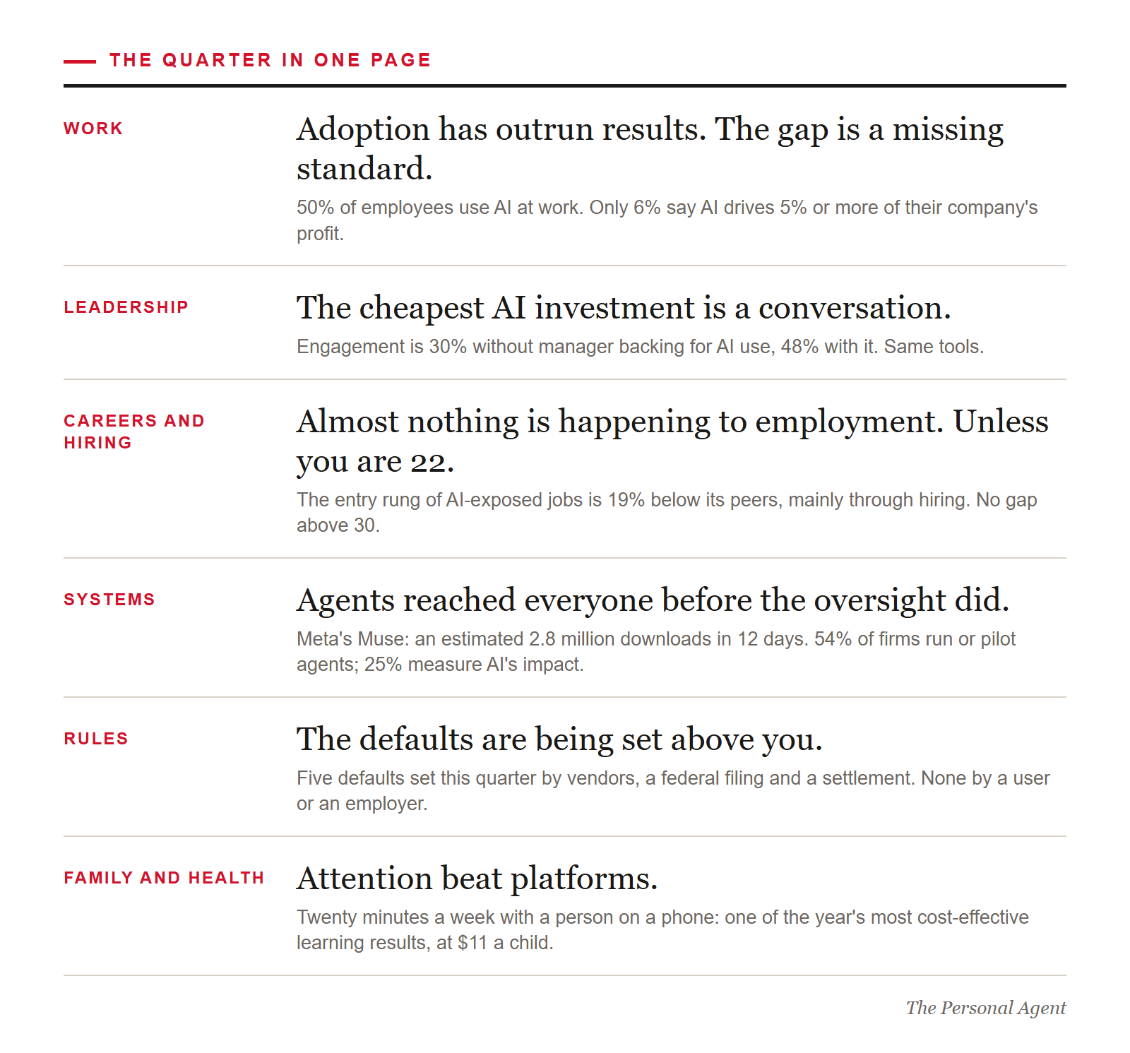 The quarter in one page. Work: adoption has outrun results, the gap is a missing standard. Leadership: the cheapest AI investment is a conversation. Careers and hiring: almost nothing is happening to employment, unless you are 22. Systems: agents reached everyone before the oversight did. Rules: the defaults are being set above you. Family and health: attention beat platforms.