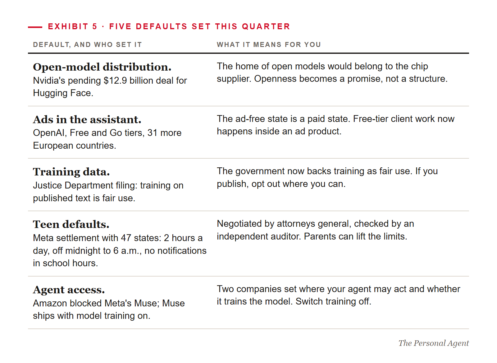 Exhibit 5, five defaults set this quarter: open-model distribution, ads in the assistant, training data, teen defaults, and agent access, each with who set it and what it means for you.