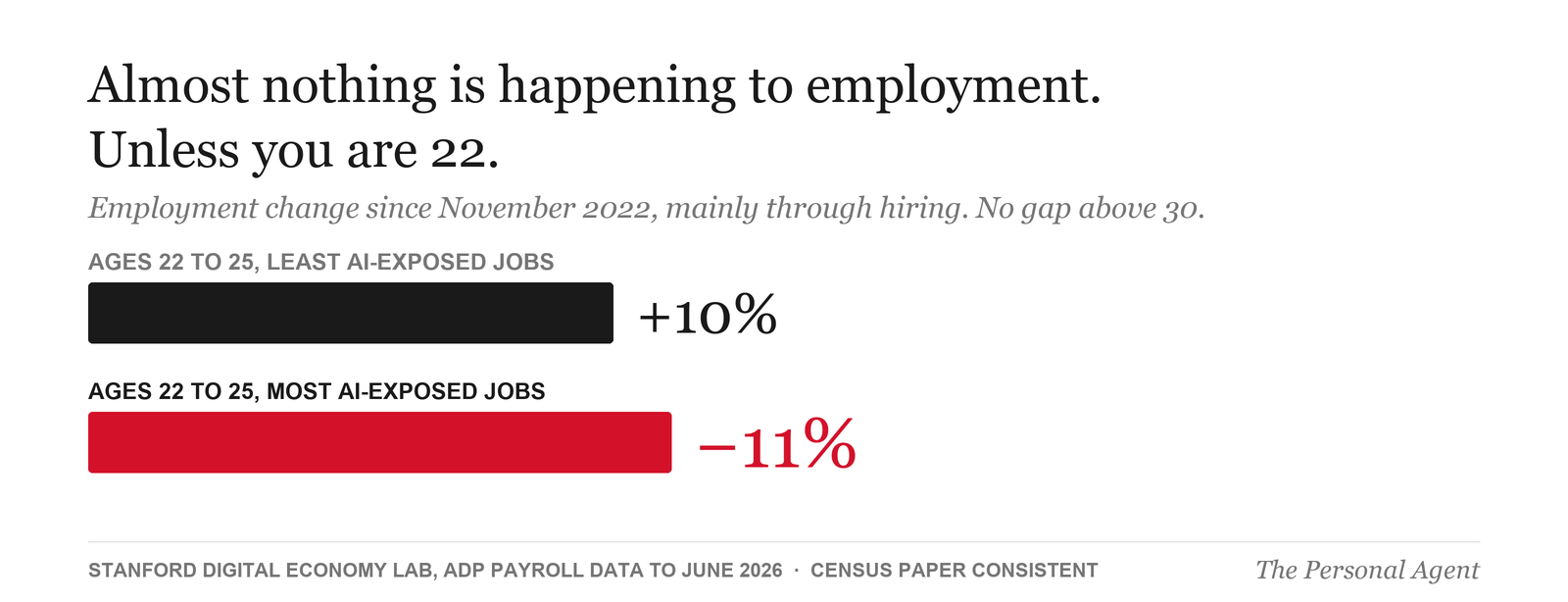 Bar chart: since November 2022, employment of 22-to-25-year-olds grew 10 percent in the least AI-exposed occupations and fell 11 percent in the most exposed.