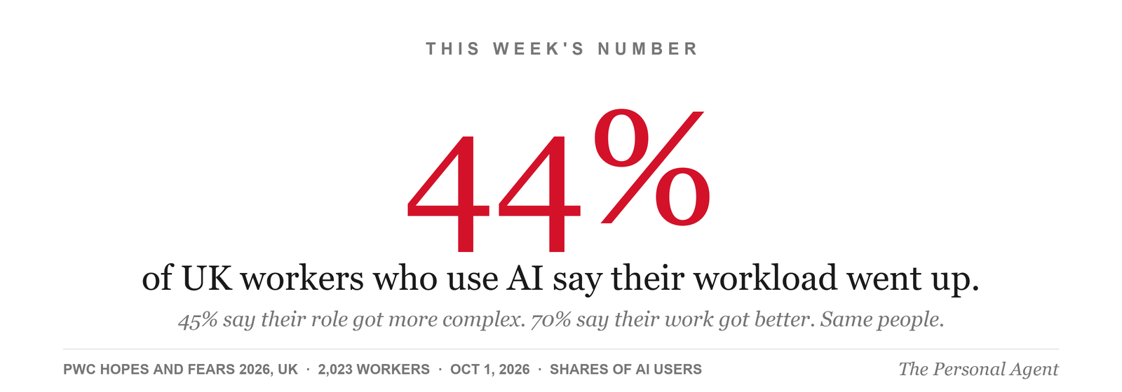 This week's number: 44 percent of UK workers who use AI say their workload went up. 45 percent say their role got more complex, and 70 percent say the quality of their work improved. Same people, same survey. Source: PwC Global Workforce Hopes and Fears Survey 2026, UK results, 2,023 workers, October 1, 2026. Shares of AI users.