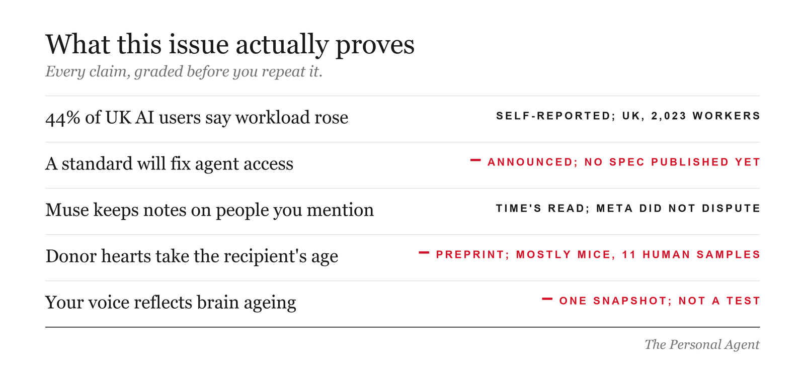 Evidence scoreboard: 44 percent of UK AI users say their workload rose, self-reported, UK, 2,023 workers. A standard will fix agent access, announced, no specification published yet. Muse keeps notes on people you mention, TIME's read of its own files, Meta did not dispute. Donor hearts take the recipient's age, preprint, mostly mice, 11 human samples. Your voice reflects brain ageing, one snapshot, not a test.