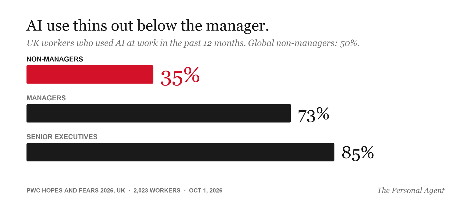 Bar chart: AI use thins out below the manager. UK workers who used AI at work in the past 12 months, by level: non-managers 35 percent, managers 73 percent, senior executives 85 percent. Global figure for non-managers: 50 percent. Source: PwC Global Workforce Hopes and Fears Survey 2026, UK results, 2,023 workers.
