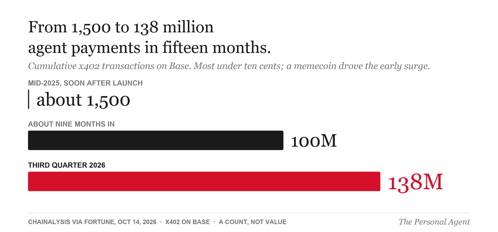 Bar chart: from 1,500 to 138 million payments in fifteen months. Cumulative transactions by AI agents through the x402 protocol on Base: about 1,500 in mid-2025, more than 100 million about nine months after launch, 138 million by the third quarter of 2026. Most payments are under ten cents; a memecoin drove the early surge. Source: Chainalysis via Fortune, October 14, 2026, a count, not value.