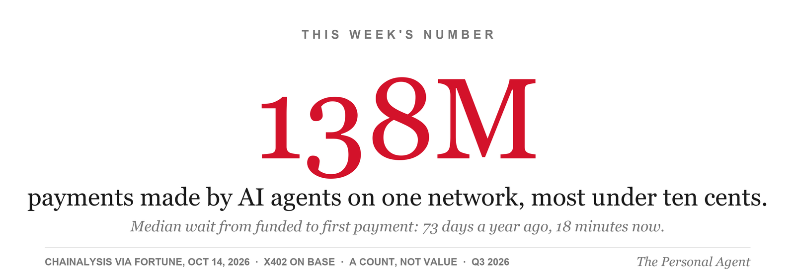 This week's number: 138 million payments made by AI agents on one network, most of them under ten cents. The median wait from an agent's wallet being funded to its first payment fell from 73 days a year ago to 18 minutes. Source: Chainalysis via Fortune, October 14, 2026, x402 protocol on Base, third quarter 2026, a transaction count, not value.