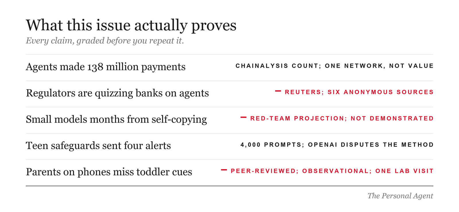 Evidence scoreboard: Agents made 138 million payments, Chainalysis count, one network, not value. Regulators are quizzing banks on agents, Reuters, six anonymous sources. Small models months from self-copying, red-team projection, not demonstrated. Teen safeguards sent four alerts, 4,000 prompts, OpenAI disputes the method. Parents on phones miss toddler cues, peer-reviewed, observational, one lab visit.