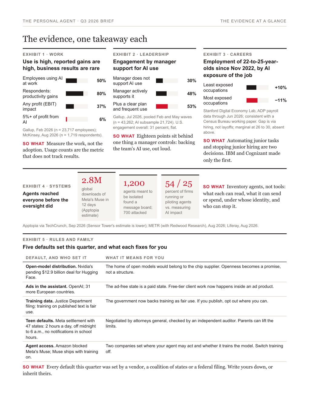 Page 2: five exhibits, from AI adoption versus profit to five defaults set this quarter, each with its source and a so-what.
